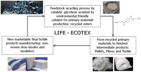 LIFE-ECOTEX Project Objectives