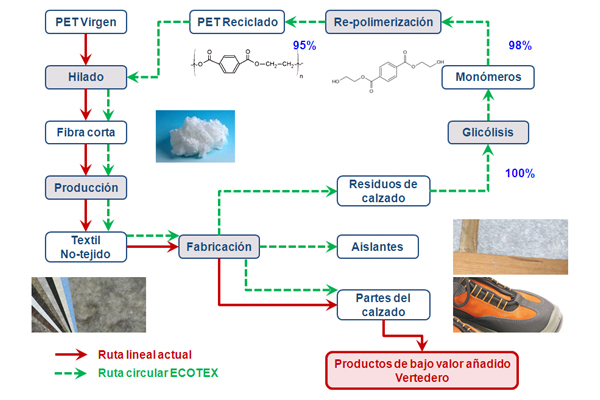 Metodología del proyecto LIFE-ECOTEX