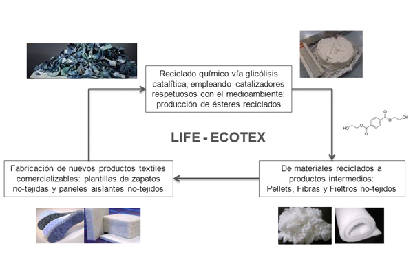 Objetivos del proyecto LIFE-ECOTEX